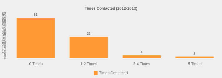 Times Contacted (2012-2013) (Times Contacted:0 Times=61,1-2 Times=32,3-4 Times=4,5 Times=2|)