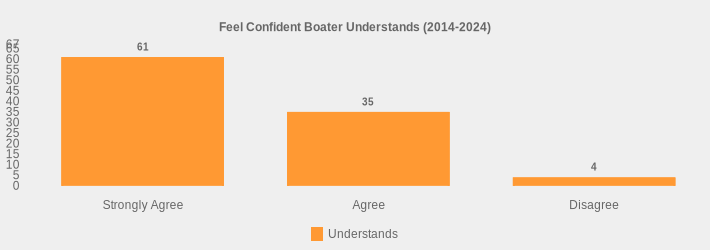 Feel Confident Boater Understands (2014-2024) (Understands:Strongly Agree=61,Agree=35,Disagree=4|)