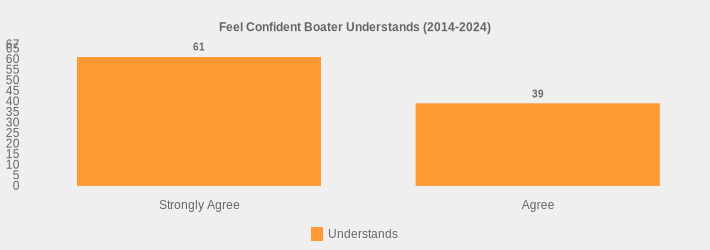 Feel Confident Boater Understands (2014-2024) (Understands:Strongly Agree=61,Agree=39|)