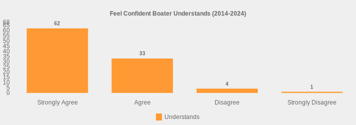 Feel Confident Boater Understands (2014-2024) (Understands:Strongly Agree=62,Agree=33,Disagree=4,Strongly Disagree=1|)