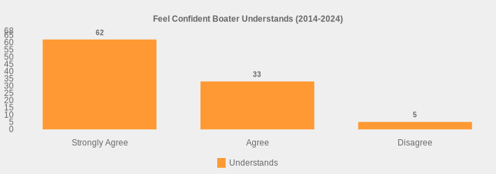 Feel Confident Boater Understands (2014-2024) (Understands:Strongly Agree=62,Agree=33,Disagree=5|)