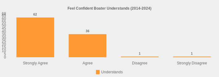 Feel Confident Boater Understands (2014-2024) (Understands:Strongly Agree=62,Agree=36,Disagree=1,Strongly Disagree=1|)
