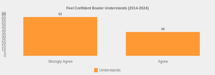 Feel Confident Boater Understands (2014-2024) (Understands:Strongly Agree=62,Agree=38|)