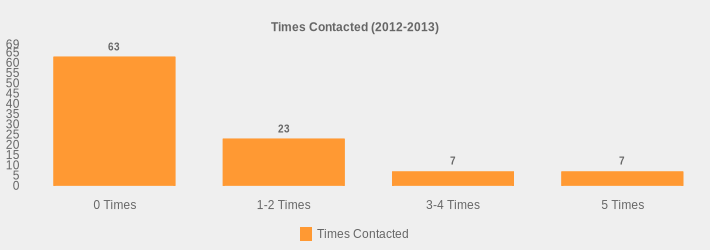 Times Contacted (2012-2013) (Times Contacted:0 Times=63,1-2 Times=23,3-4 Times=7,5 Times=7|)