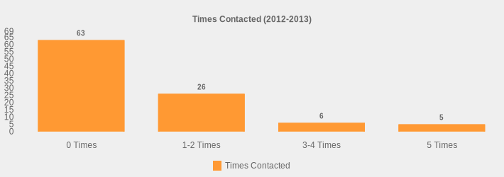 Times Contacted (2012-2013) (Times Contacted:0 Times=63,1-2 Times=26,3-4 Times=6,5 Times=5|)