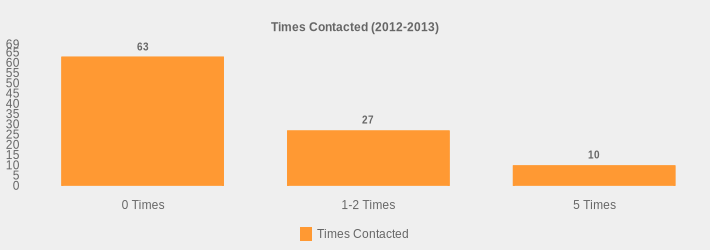 Times Contacted (2012-2013) (Times Contacted:0 Times=63,1-2 Times=27,5 Times=10|)