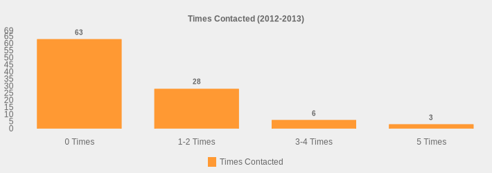 Times Contacted (2012-2013) (Times Contacted:0 Times=63,1-2 Times=28,3-4 Times=6,5 Times=3|)