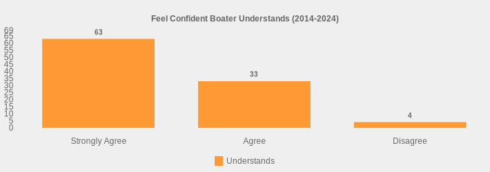 Feel Confident Boater Understands (2014-2024) (Understands:Strongly Agree=63,Agree=33,Disagree=4|)