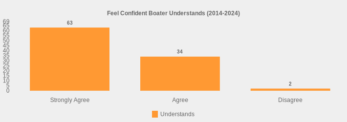 Feel Confident Boater Understands (2014-2024) (Understands:Strongly Agree=63,Agree=34,Disagree=2|)