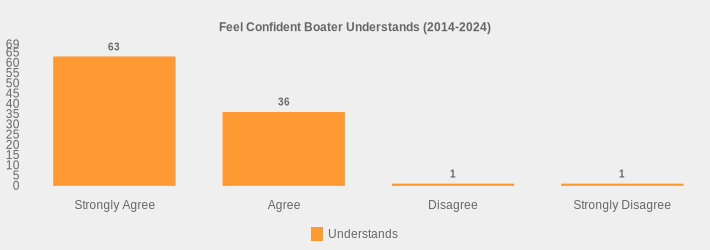 Feel Confident Boater Understands (2014-2024) (Understands:Strongly Agree=63,Agree=36,Disagree=1,Strongly Disagree=1|)