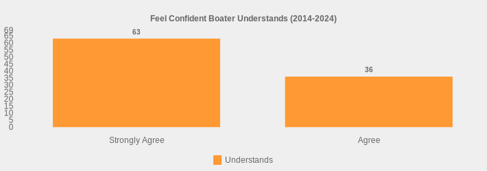 Feel Confident Boater Understands (2014-2024) (Understands:Strongly Agree=63,Agree=36|)