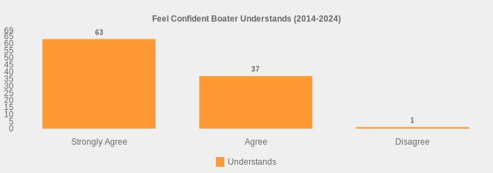 Feel Confident Boater Understands (2014-2024) (Understands:Strongly Agree=63,Agree=37,Disagree=1|)