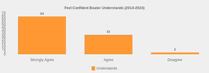 Feel Confident Boater Understands (2014-2024) (Understands:Strongly Agree=64,Agree=33,Disagree=3|)