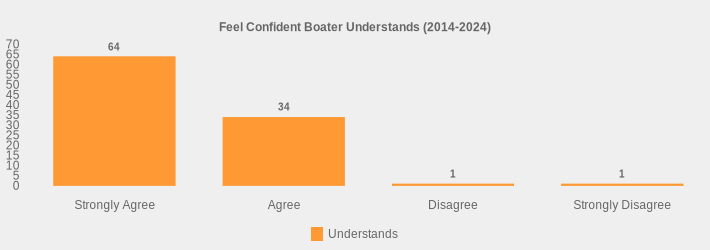 Feel Confident Boater Understands (2014-2024) (Understands:Strongly Agree=64,Agree=34,Disagree=1,Strongly Disagree=1|)