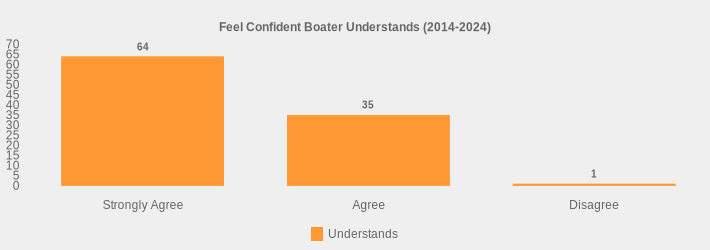 Feel Confident Boater Understands (2014-2024) (Understands:Strongly Agree=64,Agree=35,Disagree=1|)