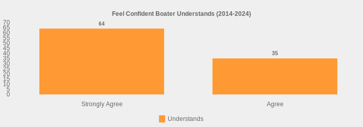 Feel Confident Boater Understands (2014-2024) (Understands:Strongly Agree=64,Agree=35|)