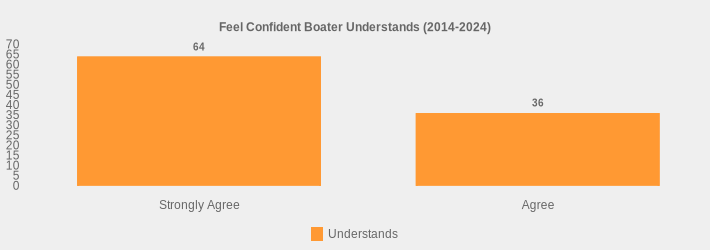 Feel Confident Boater Understands (2014-2024) (Understands:Strongly Agree=64,Agree=36|)