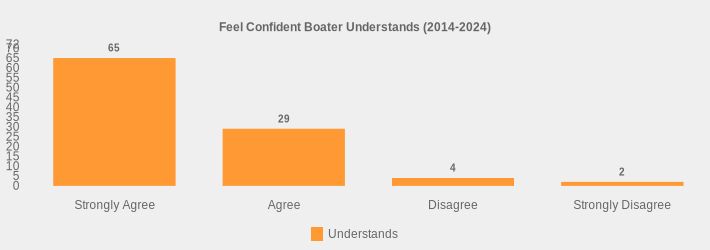Feel Confident Boater Understands (2014-2024) (Understands:Strongly Agree=65,Agree=29,Disagree=4,Strongly Disagree=2|)