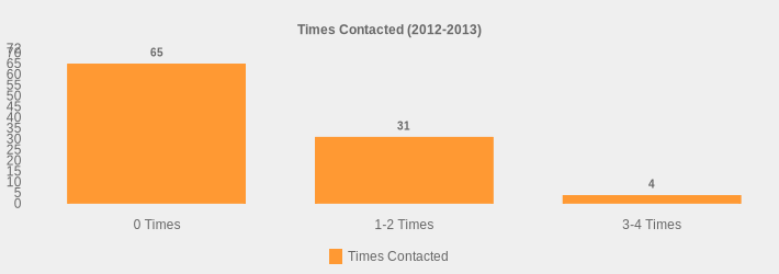 Times Contacted (2012-2013) (Times Contacted:0 Times=65,1-2 Times=31,3-4 Times=4|)
