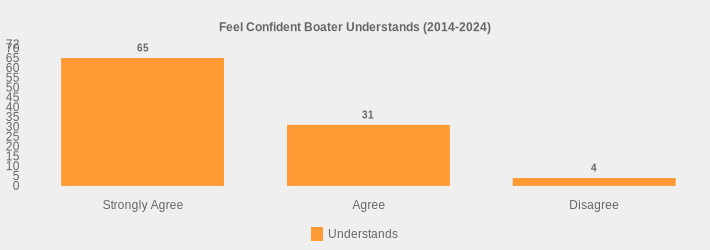 Feel Confident Boater Understands (2014-2024) (Understands:Strongly Agree=65,Agree=31,Disagree=4|)