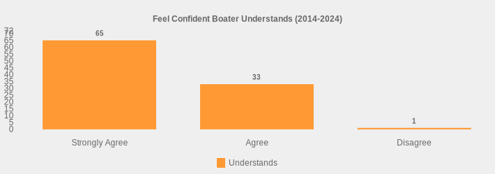 Feel Confident Boater Understands (2014-2024) (Understands:Strongly Agree=65,Agree=33,Disagree=1|)