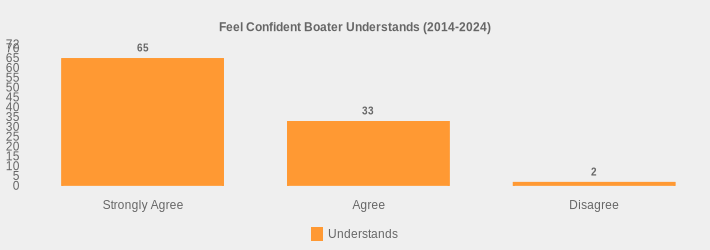 Feel Confident Boater Understands (2014-2024) (Understands:Strongly Agree=65,Agree=33,Disagree=2|)