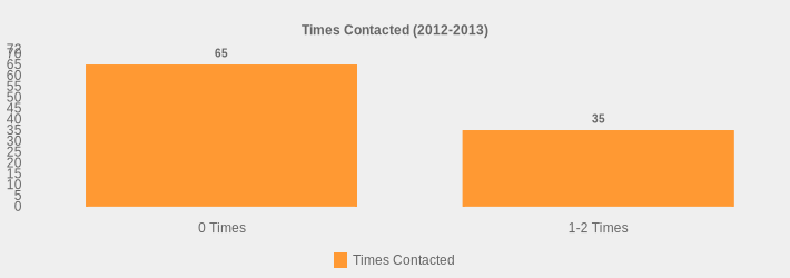 Times Contacted (2012-2013) (Times Contacted:0 Times=65,1-2 Times=35|)