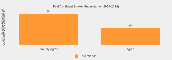 Feel Confident Boater Understands (2014-2024) (Understands:Strongly Agree=65,Agree=35|)