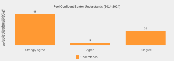 Feel Confident Boater Understands (2014-2024) (Understands:Strongly Agree=65,Agree=5,Disagree=30|)