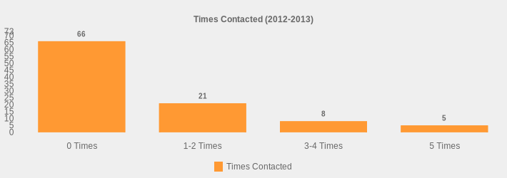 Times Contacted (2012-2013) (Times Contacted:0 Times=66,1-2 Times=21,3-4 Times=8,5 Times=5|)