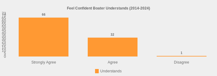 Feel Confident Boater Understands (2014-2024) (Understands:Strongly Agree=66,Agree=32,Disagree=1|)