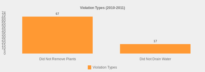 Violation Types (2010-2011) (Violation Types:Did Not Remove Plants=67,Did Not Drain Water=17|)