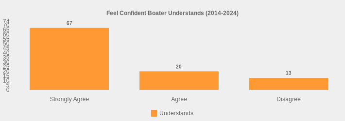 Feel Confident Boater Understands (2014-2024) (Understands:Strongly Agree=67,Agree=20,Disagree=13|)