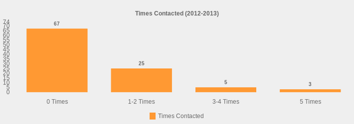 Times Contacted (2012-2013) (Times Contacted:0 Times=67,1-2 Times=25,3-4 Times=5,5 Times=3|)