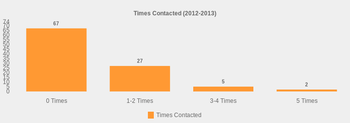 Times Contacted (2012-2013) (Times Contacted:0 Times=67,1-2 Times=27,3-4 Times=5,5 Times=2|)