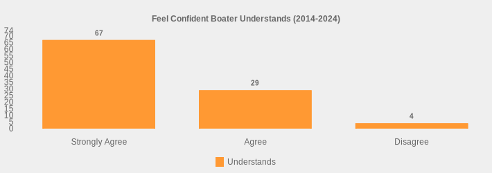 Feel Confident Boater Understands (2014-2024) (Understands:Strongly Agree=67,Agree=29,Disagree=4|)