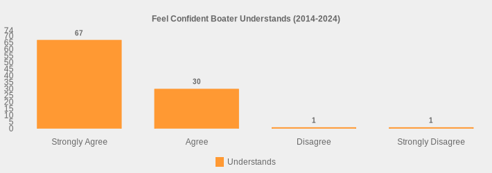 Feel Confident Boater Understands (2014-2024) (Understands:Strongly Agree=67,Agree=30,Disagree=1,Strongly Disagree=1|)