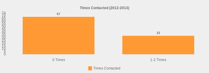 Times Contacted (2012-2013) (Times Contacted:0 Times=67,1-2 Times=33|)