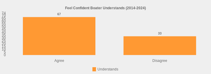 Feel Confident Boater Understands (2014-2024) (Understands:Agree=67,Disagree=33|)