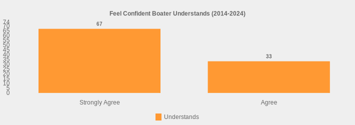 Feel Confident Boater Understands (2014-2024) (Understands:Strongly Agree=67,Agree=33|)