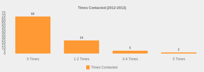 Times Contacted (2012-2013) (Times Contacted:0 Times=68,1-2 Times=24,3-4 Times=5,5 Times=2|)