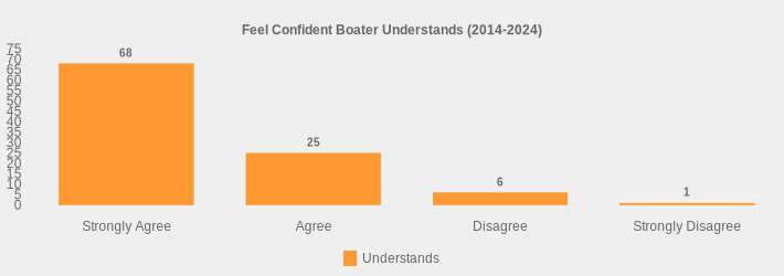 Feel Confident Boater Understands (2014-2024) (Understands:Strongly Agree=68,Agree=25,Disagree=6,Strongly Disagree=1|)