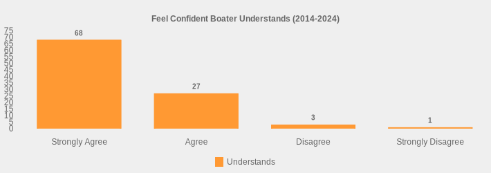 Feel Confident Boater Understands (2014-2024) (Understands:Strongly Agree=68,Agree=27,Disagree=3,Strongly Disagree=1|)