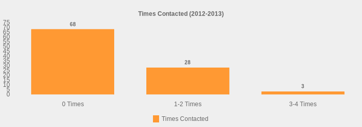 Times Contacted (2012-2013) (Times Contacted:0 Times=68,1-2 Times=28,3-4 Times=3|)