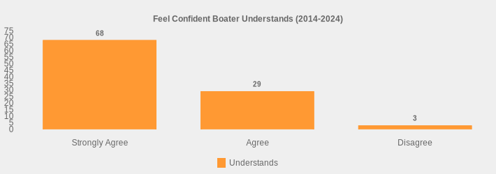 Feel Confident Boater Understands (2014-2024) (Understands:Strongly Agree=68,Agree=29,Disagree=3|)