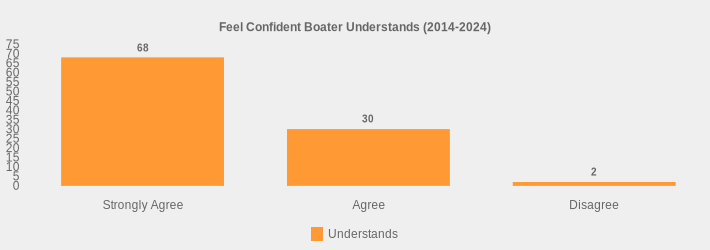 Feel Confident Boater Understands (2014-2024) (Understands:Strongly Agree=68,Agree=30,Disagree=2|)