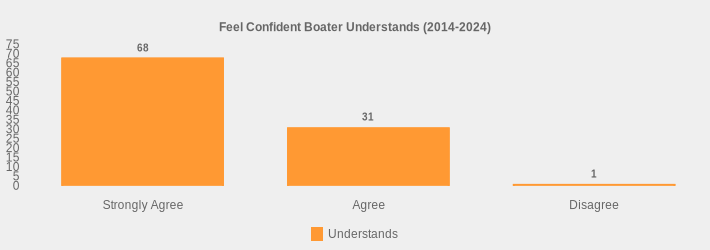 Feel Confident Boater Understands (2014-2024) (Understands:Strongly Agree=68,Agree=31,Disagree=1|)