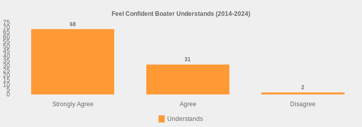 Feel Confident Boater Understands (2014-2024) (Understands:Strongly Agree=68,Agree=31,Disagree=2|)