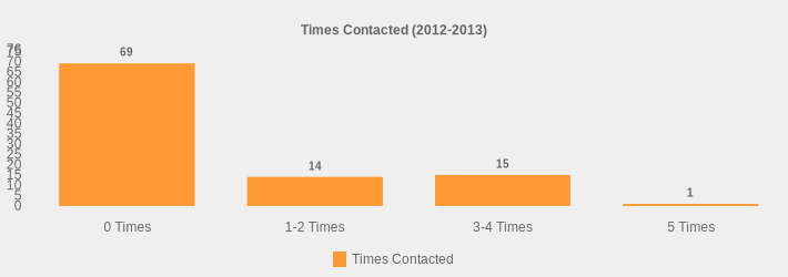 Times Contacted (2012-2013) (Times Contacted:0 Times=69,1-2 Times=14,3-4 Times=15,5 Times=1|)