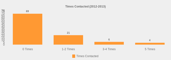 Times Contacted (2012-2013) (Times Contacted:0 Times=69,1-2 Times=21,3-4 Times=6,5 Times=4|)